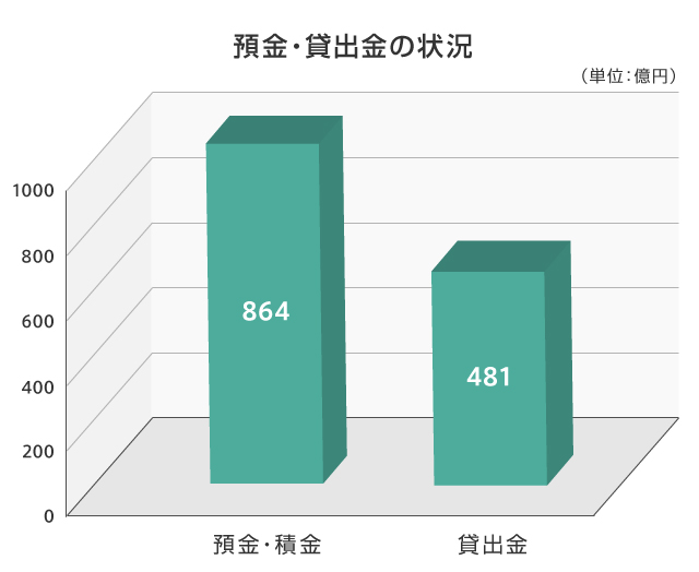 預金・貸出金の状況