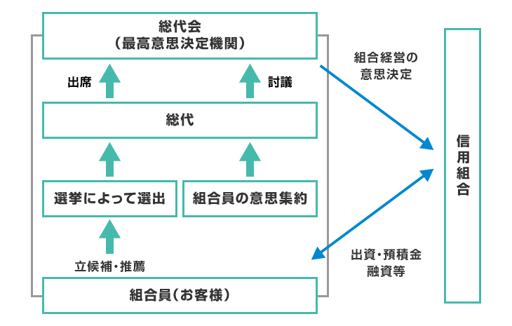 総代会仕組図